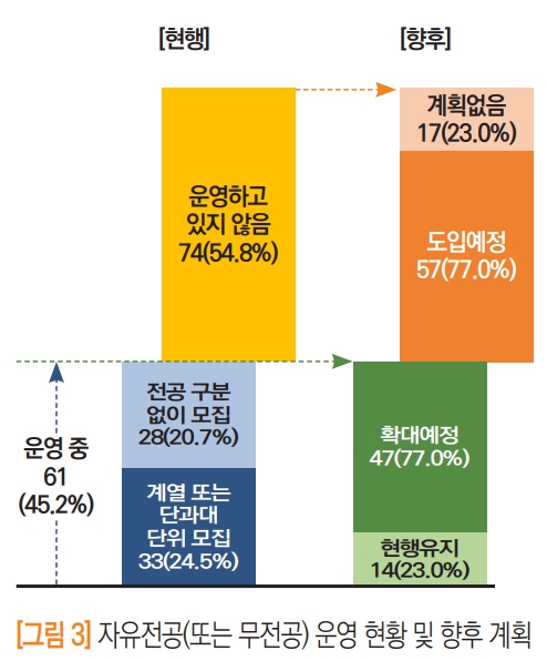 자유전공(또는 무전공) 운영 현황 및 향후 계획입니다. 현행으로 운영하고 있지 않음74(54.8%), 운영중 61(45.2%) 중 전공구분 없이 모집 28(20.7%), 계열 또는 단과대 단위 모집 33(24.5%)이다. 향후 계획없음 17(23.0%), 도입예정 57(77.0%), 운영중 61(45.2%) 중 확대예정 47(77.0%), 현행유지 14(23.0%)이다.