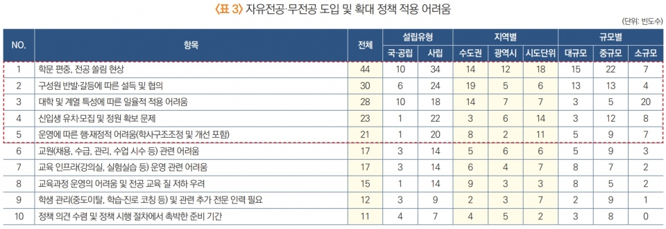 표 3 자유전공 무전공 도입 및 확대 정책 적용 어려움 (단위: 빈도수) 1. 학문 편중, 전공 쏠림현상: 전체 44 국공립 10 사립 34 수도권 14 광역시 12 시도단위 18 대규모 15 중규모 22 소규모 7 2. 구성원 반발 갈등에 따른 설득 및 협의: 전체 30 국공립 6 사립 24 수도권 19 광역시 5 시도단위 6 대규모 13 중규모 13 소규모 4 3. 대학 및 계열 특성에 따른 일율적 적용 어려움: 전체 28 국공립 10 사립 18 수도권 14 광역시 7 시도단위 7 대규모 3 중규모 5 소규모 20 4. 신입생 유차모집 및 정원 확보 문제: 전체 23 국공립 1 사립 22 수도권 3 광역시 6 시도단위 6 대규모 3 중규모 12 소규모 8 5. 운영에 다른 행재적 어려움(학사구조조정 및 개선 포함): 전체 21 국공립 1 사립 20 수도권 8 광역시 2 시도단위 2 대규모 5 중규모 9 소규모 7 6. 교원(채용, 수급, 관리, 수업 사수 등) 관련 어려움: 전체 17 국공립 3 사립 14 수도권 5 광역시 6 시도단위 6 대규모 5 중규모 9 소규모 3 7. 교육 인프라(강의실, 실험실습 등) 운영 관련 어려움: 전체 17 국공립 3 사립 14 수도권 6 광역시 4 시도단위 4 대규모 8 중규모 7 소규모 2 8. 교육과정운영의 어려움 및 전공 교육 질 저하 우려: 전체 15 국공립 1 사립 14 수도권 9 광역시 3 시도단위 3 대규모 8 중규모 5 소규모 2 9. 학생 관리(중도이탈, 학습-진로 코칭 등) 및 관련 추가 전문 인력 필요: 전체 12 국공립 3 사립 9 수도권 2 광역시 3 시도단위 3 대규모 2 중규모 9 소규모 1 10. 정책 의견 수렴 및 정책 시행 절차에서 촉박한 준비 기간: 전체 11 국공립 4 사립 7 수도권 4 광역시 5 시도단위 5 대규모 3 중규모 8 소규모 0