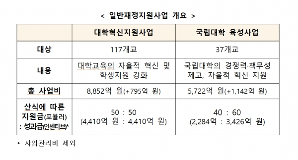 제목 일반재정지원사업 개요, 대학혁신지원사업 대상은 117개교로, 대학교육의 자율적 혁신 및 학생 지원을 강화한다. 총 사업비는 8,852억 원으로 795억원이 상승하였다. 산식에 따른 지원금(포뮬러) 성과급은 50대 50으로 4,410억원:4,410억원이다. 국립대학 육성사업 대상은 37개교로, 국립대학의 경쟁력 책무성 제고, 자율적 혁신 지원이다. 총 상업비는 5,722억 원으로 1,142억원이 상승했다. 산식에 따른 지원금(포뮬러) 성과급은 40대 60으로 2,284억대 3,426억원이다. 둘 다 사업관리비는 제외이다.