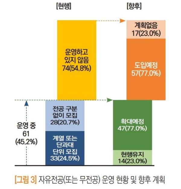 자유전공(또는 무전공) 운영 현황 및 향후 계획 현행 운영하고 있지 않음 74(54.8%) 운영중 61(45.2%) 전공 구분 없이 모집 28(20.7%), 계열 또는 단과대 단위 모집 33(24.5%), 향후 계획없음 17(23.0%) 도입예정57(77.0%), 확대 예정 47(77.0%), 현행유지 14(23.0%)